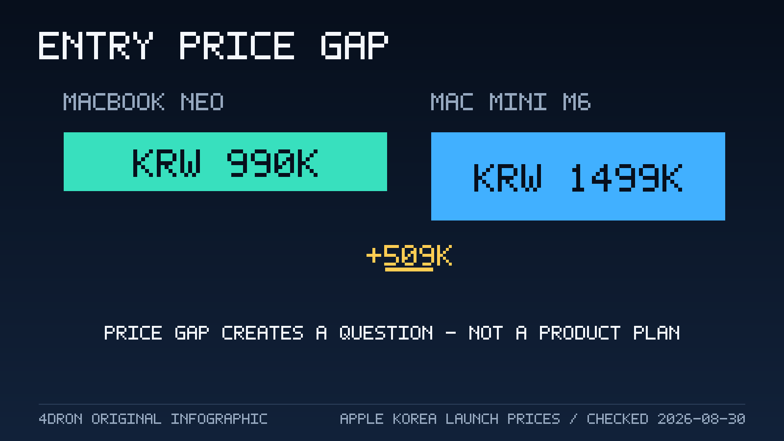 MacBook Neo 99만원과 M6 Mac mini 149만 9천원의 가격 차이 50만 9천원을 표시한 Graphic