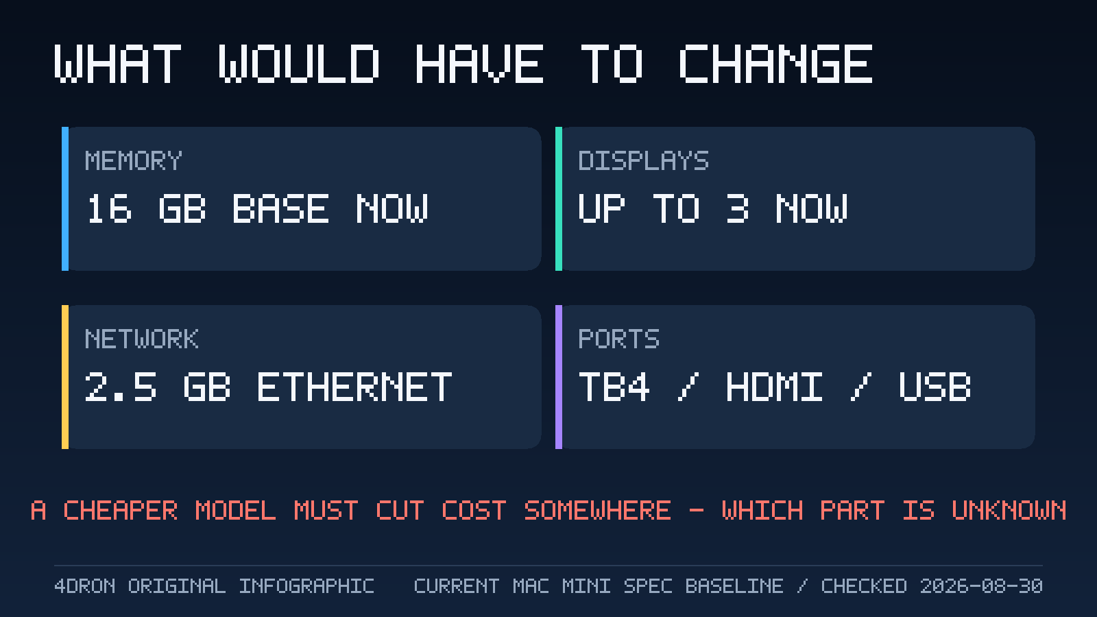 현재 Mac mini의 Memory·Display·Ethernet·Thunderbolt 사양을 저가형 모델의 비용 축으로 표시한 Graphic