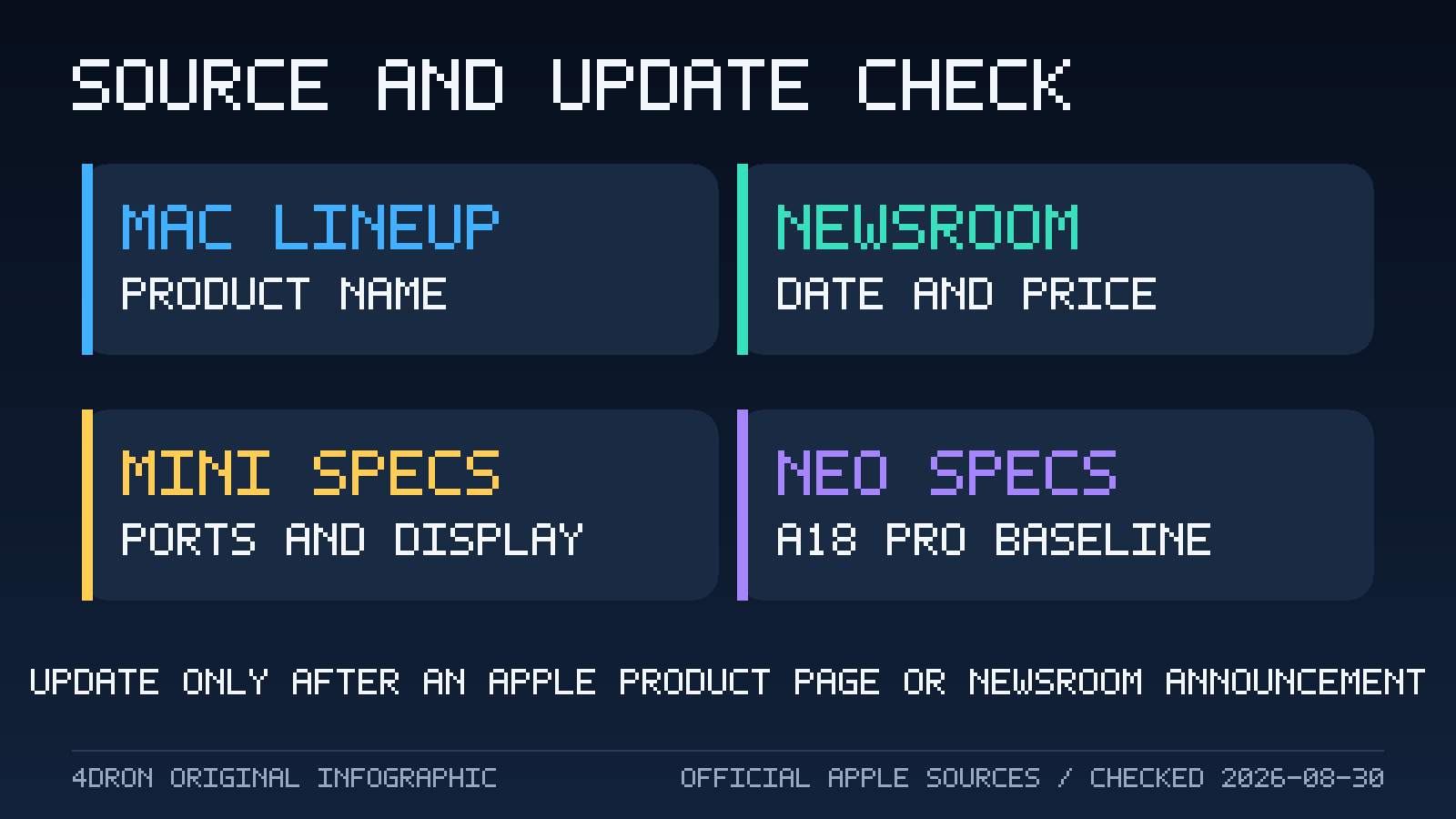 Mac mini Neo 가능성 분석에 사용한 Apple Mac 라인업·Newsroom·제품 사양 확인 경로를 표시한 Graphic
