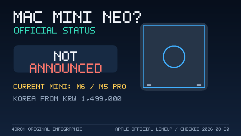 Mac mini Neo가 공식 발표되지 않았고 현재 Mac mini는 M6와 M5 Pro 모델임을 표시한 대표 Graphic